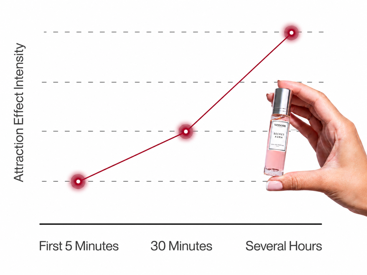 Attraction effect intensity graph