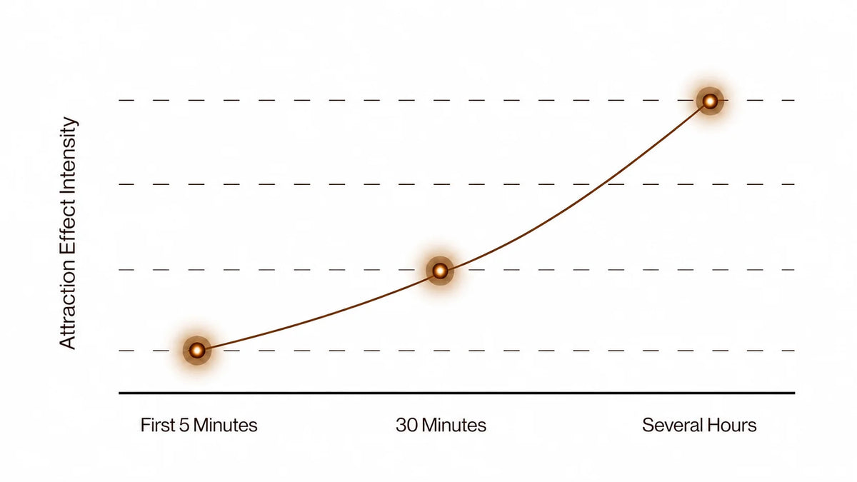 Attraction effect intensity graph
