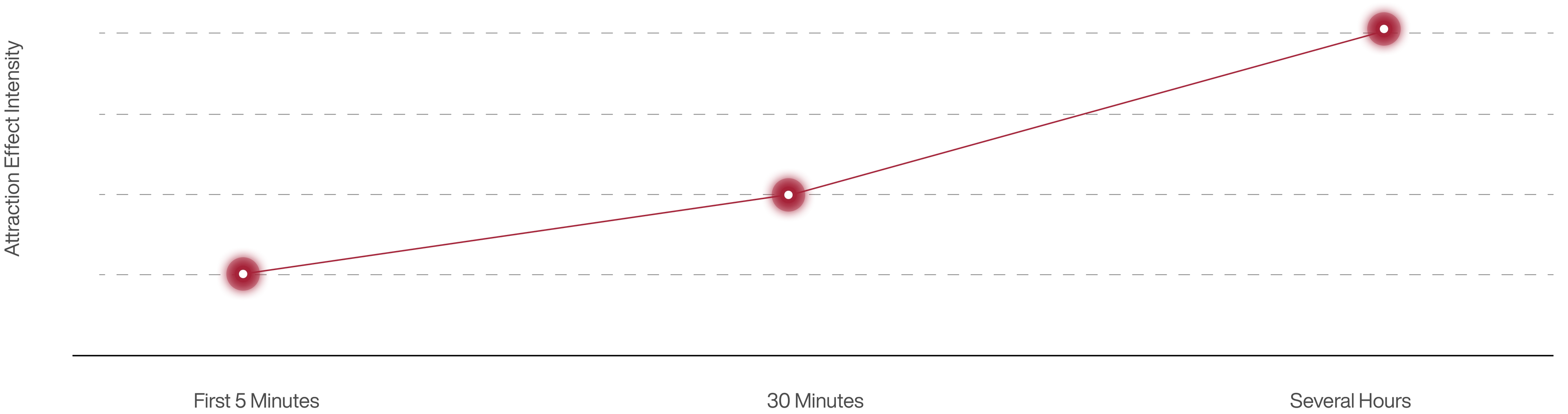 Attraction effect intensity graph